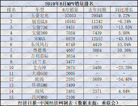 销量,MPV销量,2019上半年MPV销量 销量,MPV销量,2019上半年MPV销量