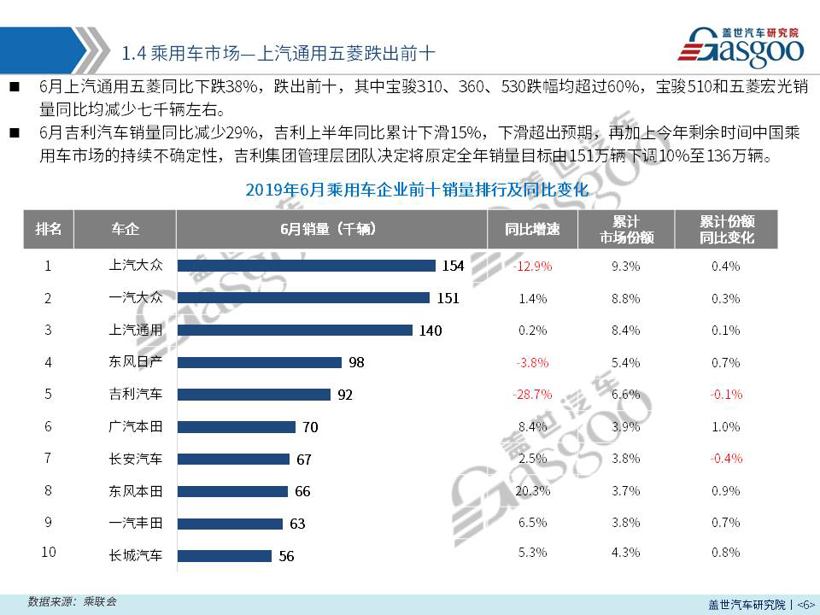 【销量报告】 2019年6月乘用车市场销量分析