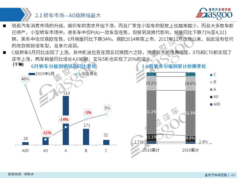 【销量报告】 2019年6月乘用车市场销量分析