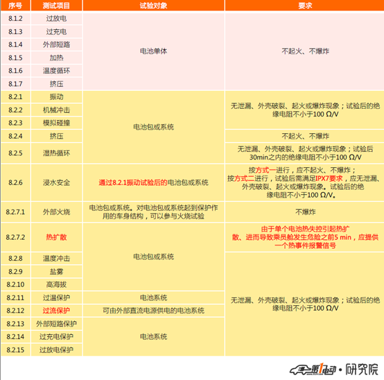 电池，动力电池新国标,动力电池报警预警