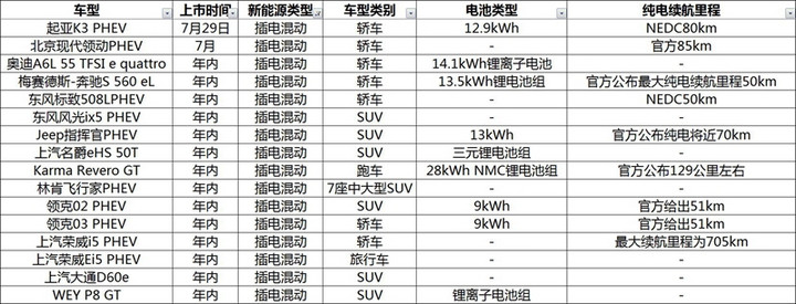 合资品牌占多数 下半年即将上市的插电混动车型