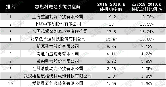 电池，氢燃料电池厂商成绩单