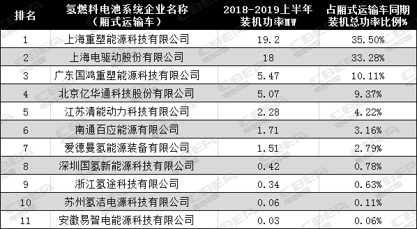 电池，氢燃料电池厂商成绩单