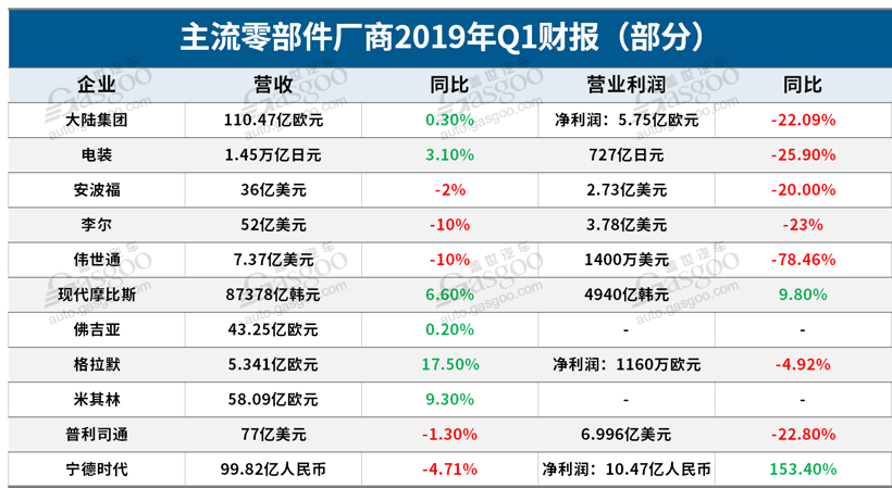 透视世界500强 | 汽车零部件企业排名整体下滑，低利润或成常态