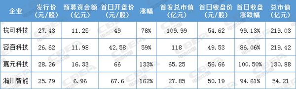 电池,科创板,锂电科创企业市值 电池,科创板,锂电科创企业市值