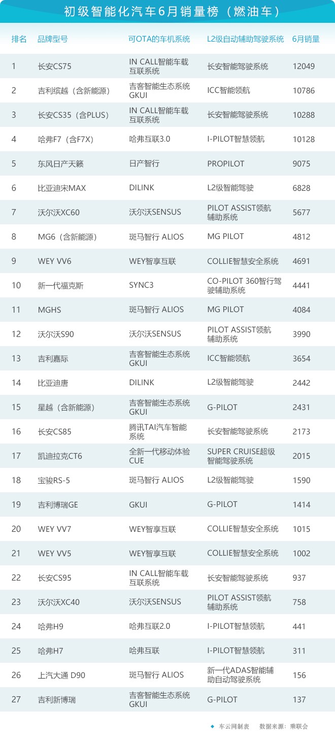 科技榜六月报丨36款智能汽车销量排行