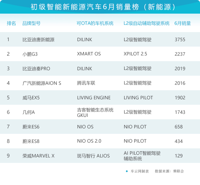 科技榜六月报丨36款智能汽车销量排行