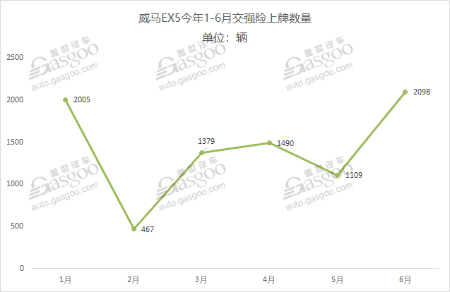 造车新势力2019上半年上牌量排行：威马EX5夺冠