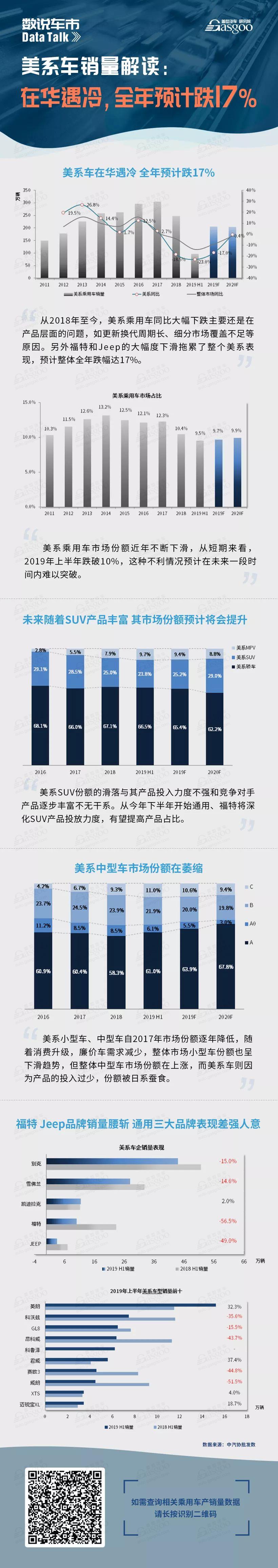 美系车销量解读：在华遇冷，全年预计跌17%