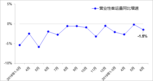 上半年货运量