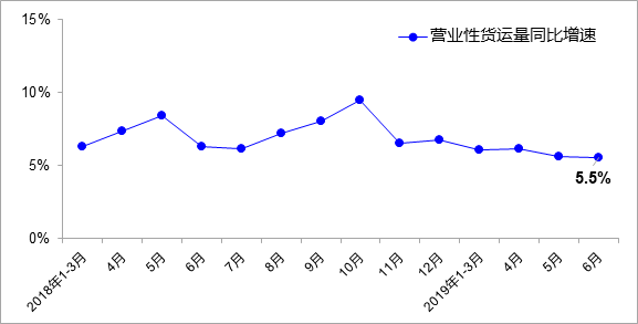 上半年货运量