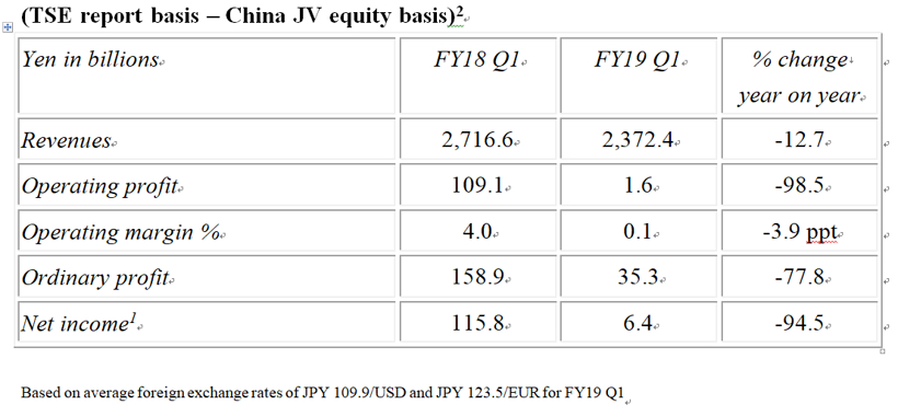 日产汽车第一财季营业利润暴跌99% 将全球裁员1.25万人/削减10%产能