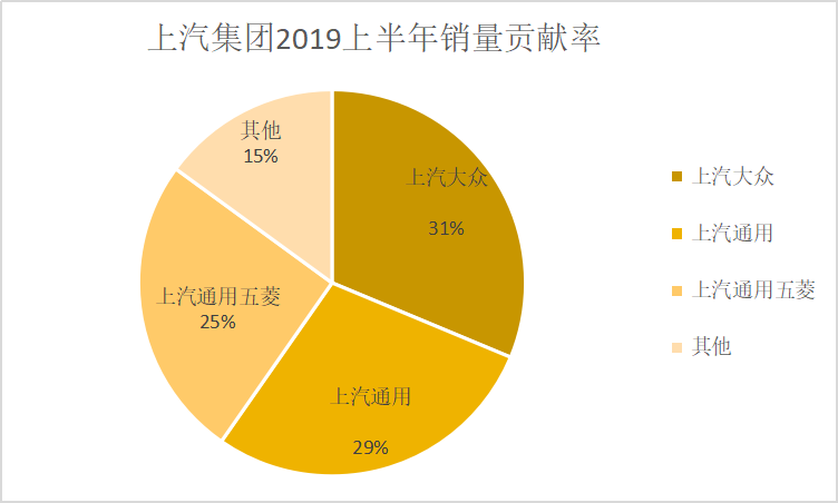 销量，上汽通用，2019上半年车市