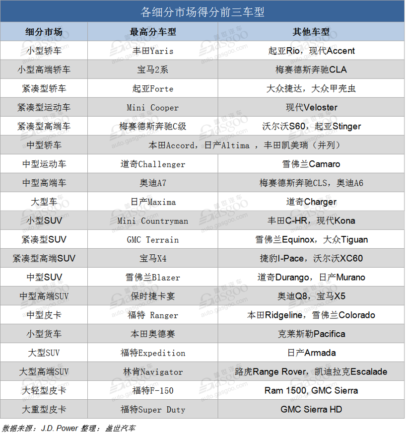 2019 J.D. Power最具吸引力汽车品牌排行榜：保时捷荣登榜首