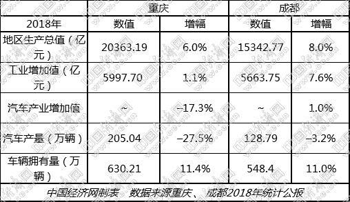 重庆汽车业 重庆汽车业