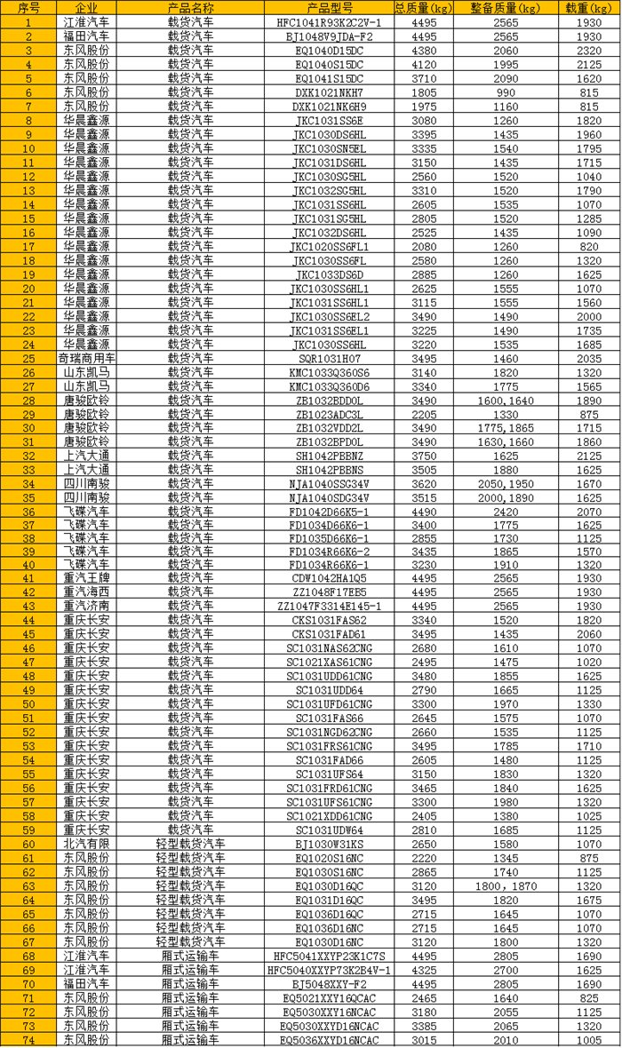 224款蓝牌轻卡上榜322批公告  载重最高的来自谁家？