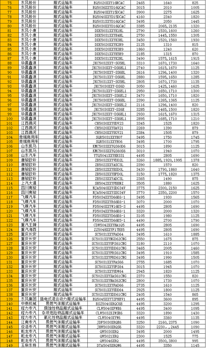 224款蓝牌轻卡上榜322批公告  载重最高的来自谁家？