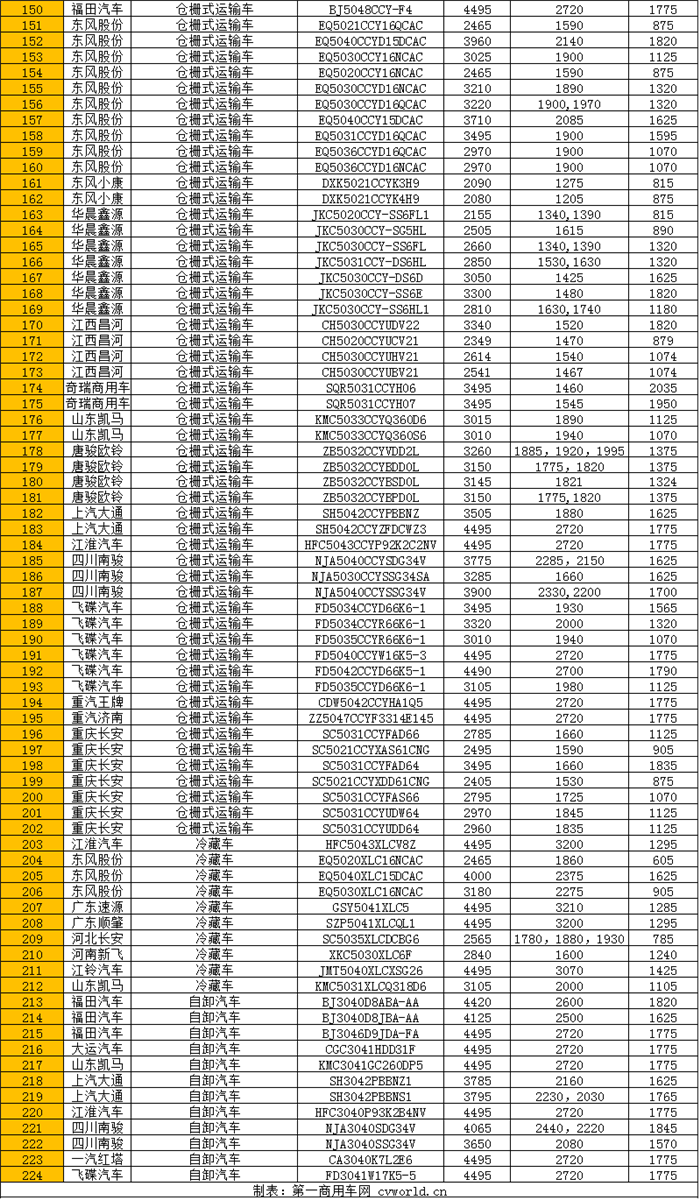 224款蓝牌轻卡上榜322批公告  载重最高的来自谁家？