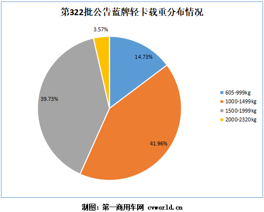 224款蓝牌轻卡上榜322批公告  载重最高的来自谁家？