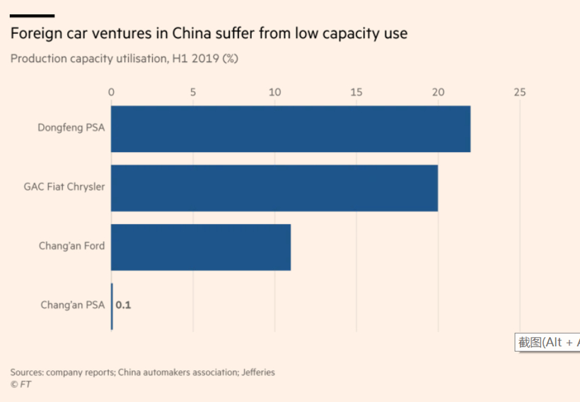 福特PSA等跨国车企在华产能过剩 或步铃木后尘？