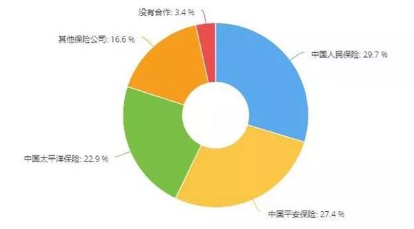 调研 | 六成门店保险业务下滑，五成门店事故车业务下滑，这两个业务还值得做吗？