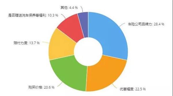 调研 | 六成门店保险业务下滑，五成门店事故车业务下滑，这两个业务还值得做吗？