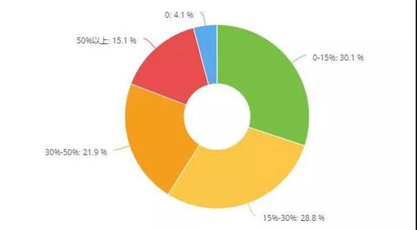 调研 | 六成门店保险业务下滑，五成门店事故车业务下滑，这两个业务还值得做吗？