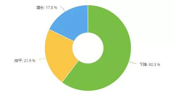 调研 | 六成门店保险业务下滑，五成门店事故车业务下滑，这两个业务还值得做吗？