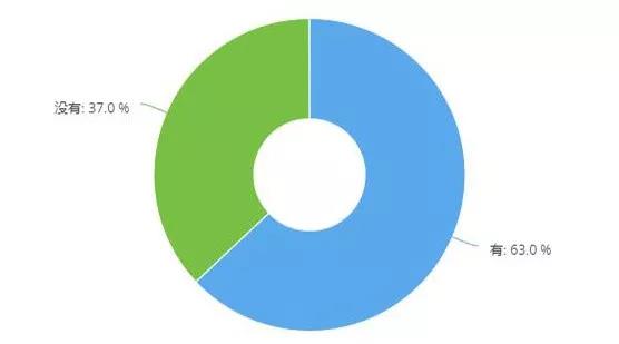 调研 | 六成门店保险业务下滑，五成门店事故车业务下滑，这两个业务还值得做吗？