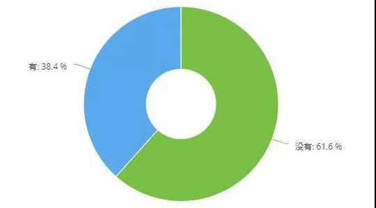 调研 | 六成门店保险业务下滑，五成门店事故车业务下滑，这两个业务还值得做吗？