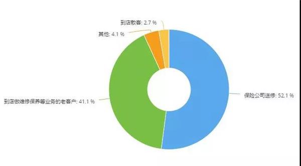 调研 | 六成门店保险业务下滑，五成门店事故车业务下滑，这两个业务还值得做吗？