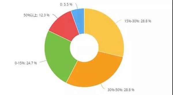 调研 | 六成门店保险业务下滑，五成门店事故车业务下滑，这两个业务还值得做吗？