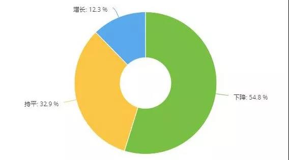 调研 | 六成门店保险业务下滑，五成门店事故车业务下滑，这两个业务还值得做吗？