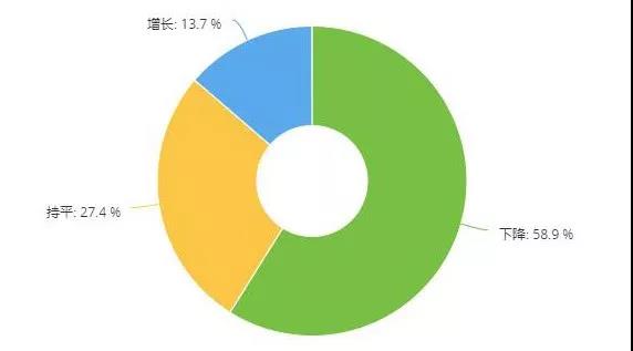 调研 | 六成门店保险业务下滑，五成门店事故车业务下滑，这两个业务还值得做吗？