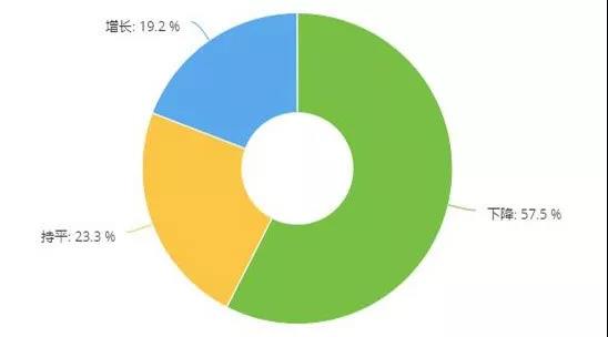 调研 | 六成门店保险业务下滑，五成门店事故车业务下滑，这两个业务还值得做吗？