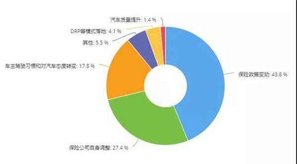 调研 | 六成门店保险业务下滑，五成门店事故车业务下滑，这两个业务还值得做吗？