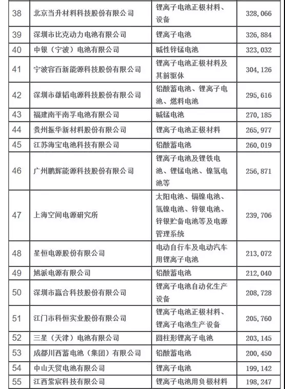 宁德时代屈居第二，中国电池百强企业排名第一竟是他！