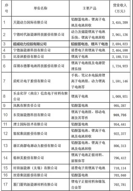 宁德时代，电池，宁德时代；比亚迪；动力电池；百强名单