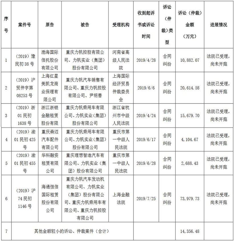 累计诉讼金额超14亿 “风口浪尖” 上的力帆还能行多远？