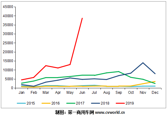 销量，天然气重卡