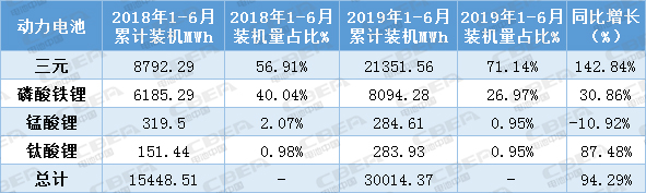 电池，三元装机量,磷酸铁锂装机量