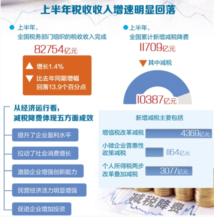 政策，上半年税收收入