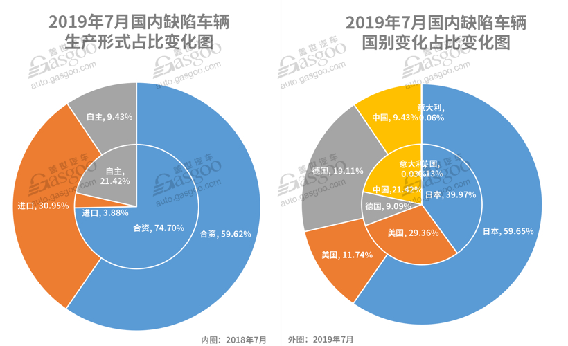 7月召回超37万辆 | 安全气囊“阴魂不散”，动力电池或爆发召回潮