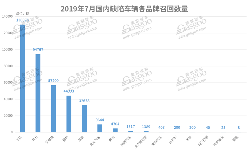 7月召回超37万辆 | 安全气囊“阴魂不散”，动力电池或爆发召回潮