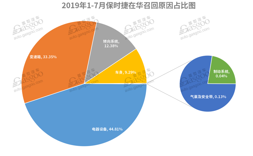 7月召回超37万辆 | 安全气囊“阴魂不散”，动力电池或爆发召回潮