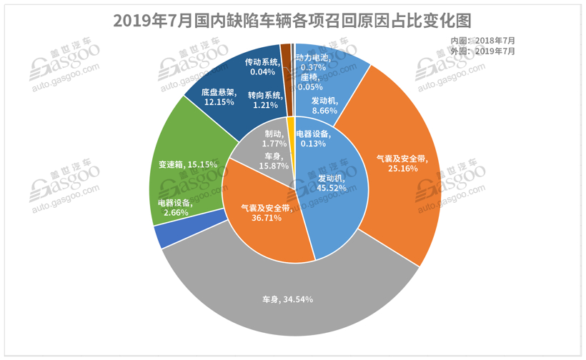 7月召回超37万辆 | 安全气囊“阴魂不散”，动力电池或爆发召回潮