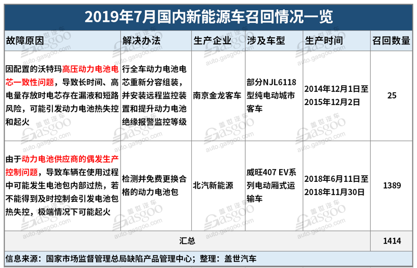 召回，7月召回