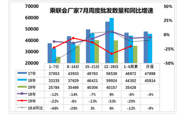 销量，经销商库存指数,国五清库