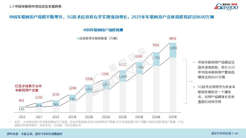 盖世汽车研究院重磅发布《BAT车联网竞争力分析专题报告》（全文）