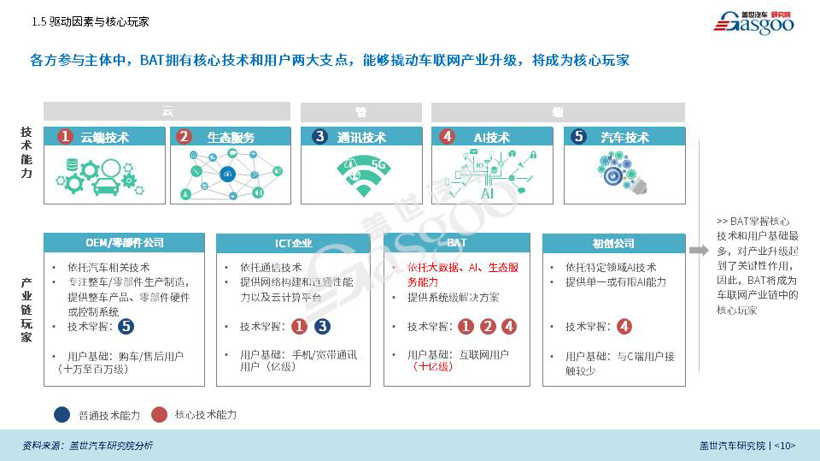 盖世汽车研究院重磅发布《BAT车联网竞争力分析专题报告》（全文）